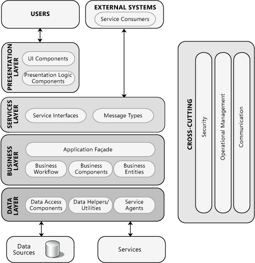 A 'typical' n-layer architecture