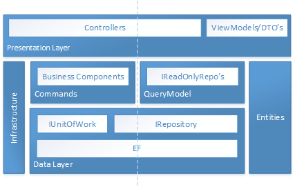 Simple appliance of CQRS