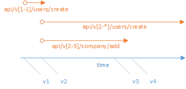 api versioning